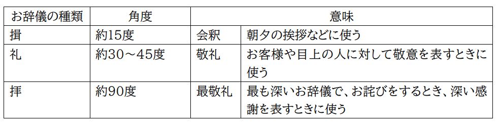 お辞儀の種類,Japanology University