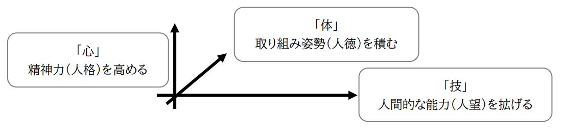 心技体,日本学.武道,Budo,Japanology University