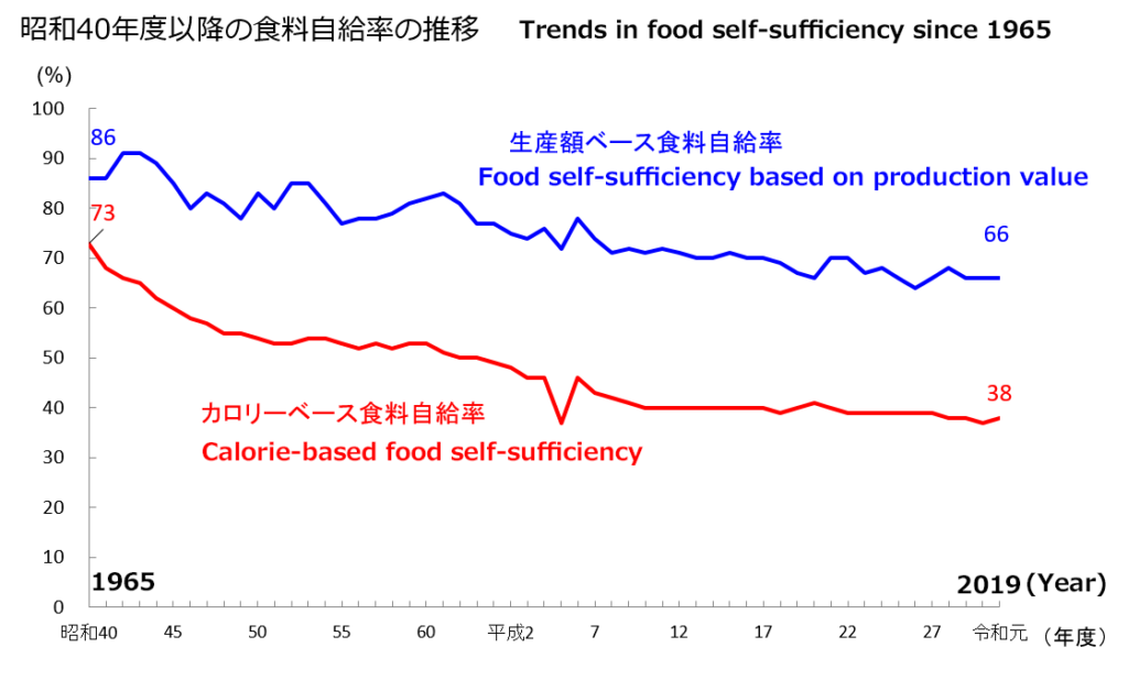 Japan's food self-sufficiency